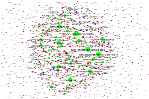 Network of the Genetech Innovation Ecosystem.  No author.  Source: http://www.innovation-ecosystems.org/2011/05/02/interfirm-network-analysis-of-greentech-innovation-ecosystem/
